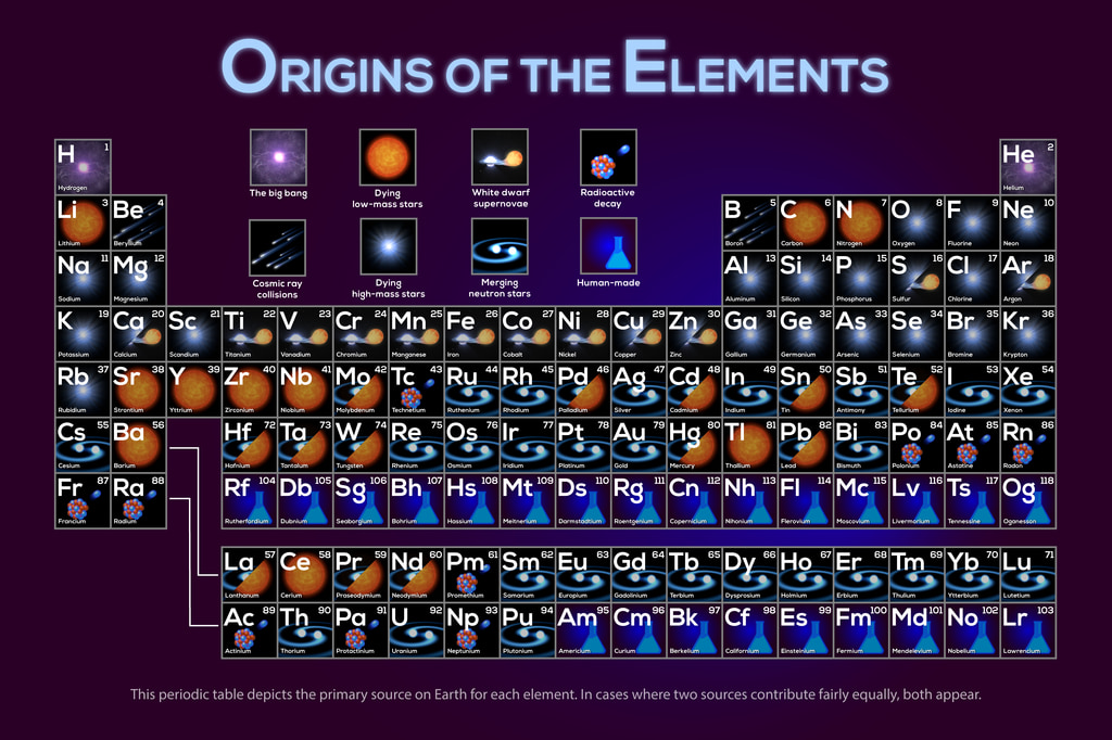 The table of the elements with their origin shown.