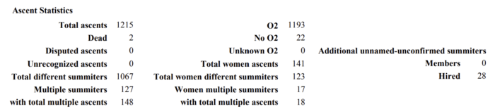 A chart with figures of ascents on Nepal 8,000'ers