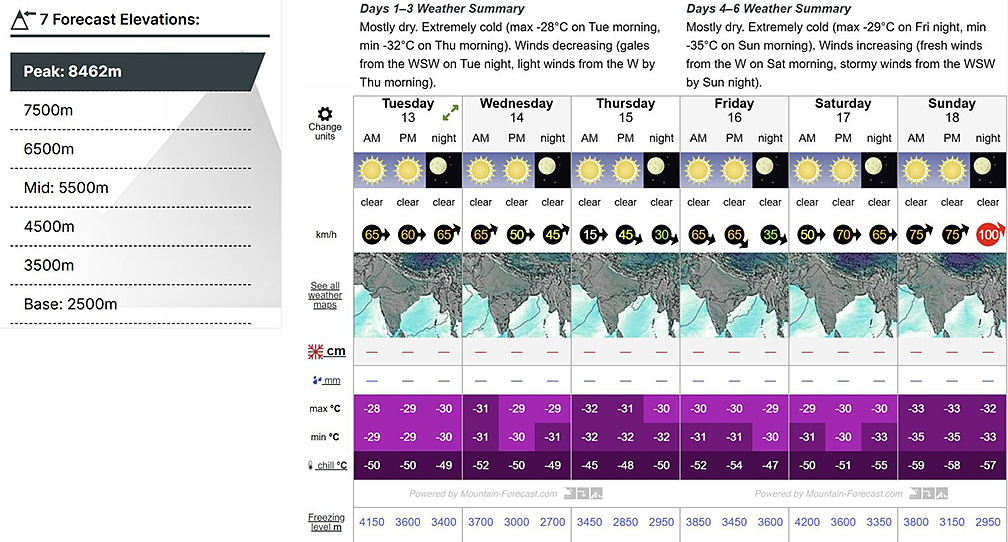 weather forecast for Makalu