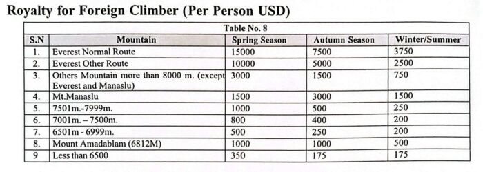 List of Climbing royalties for foreign climbers (in US dollars) in Nepal.