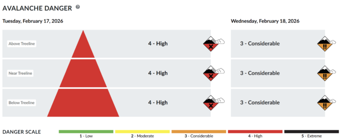 Avalanche danger chart.