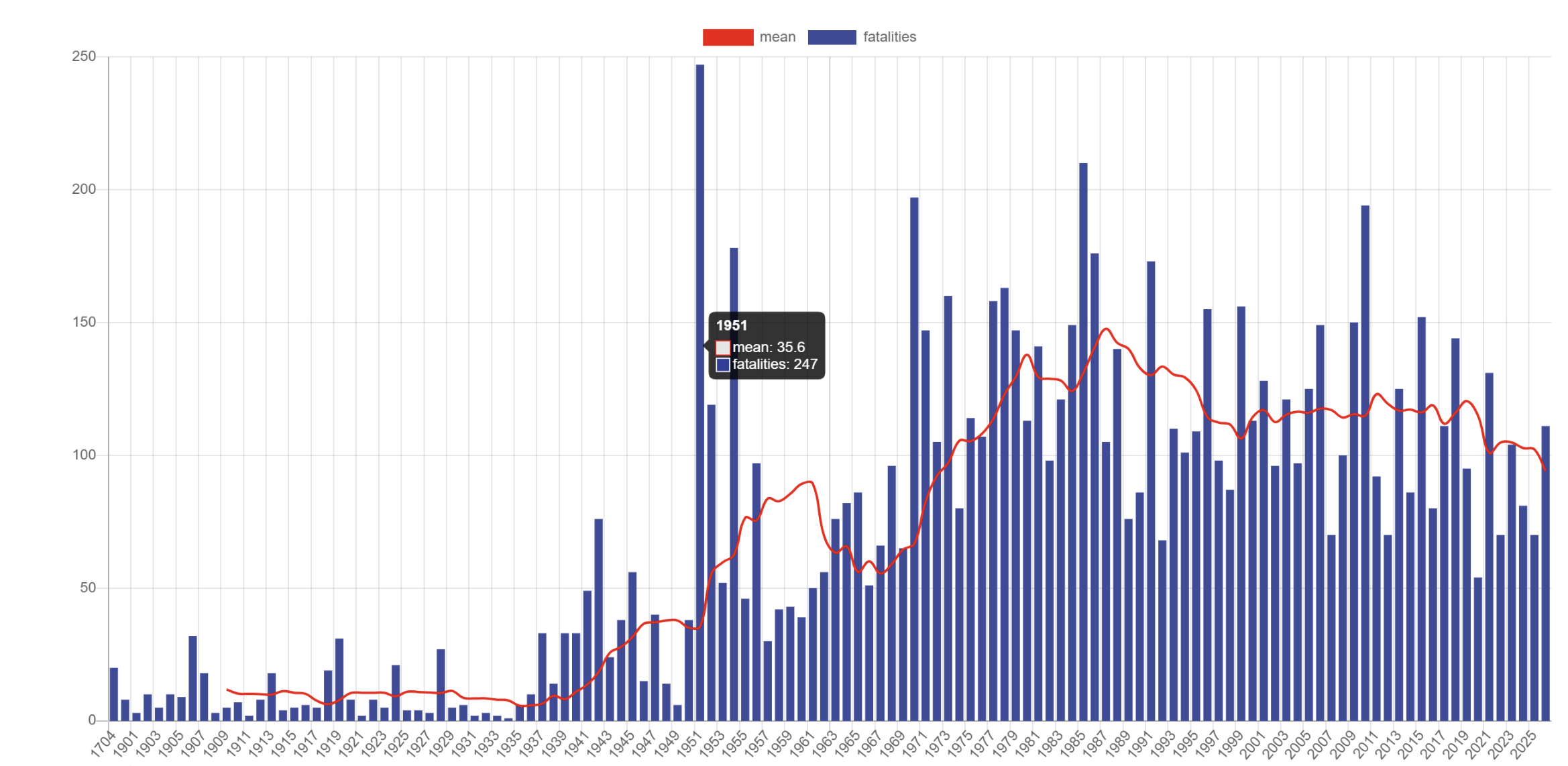 Graph showing the number and mean of avalanche victms in Europe. 