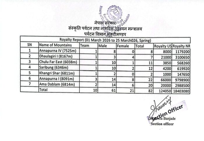 Expedition list for Nepal's high peaks.