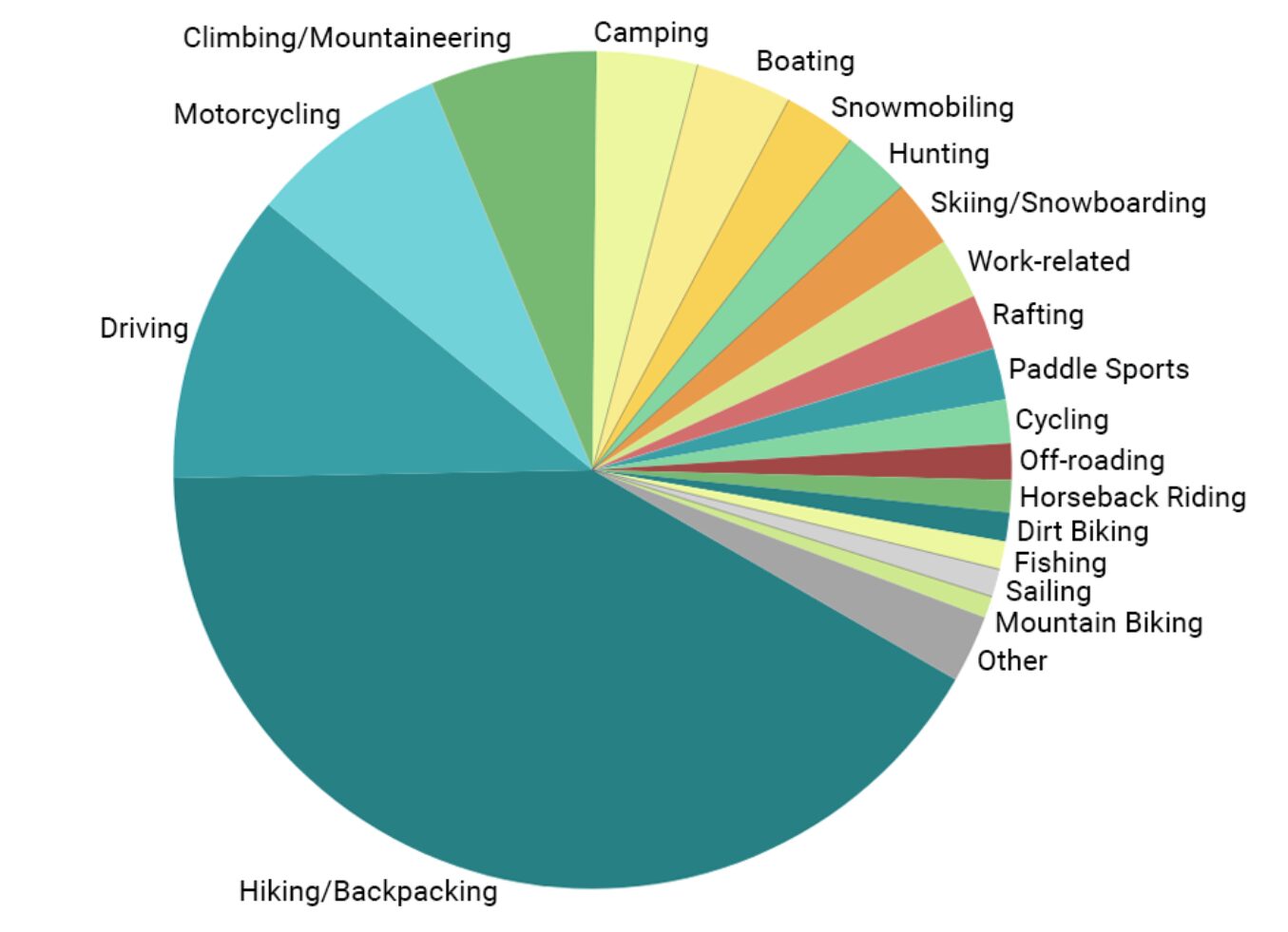 Graphical representation of inReach SOS calls from 2025