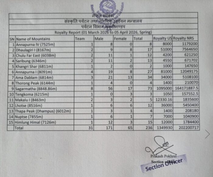A list of peaks and number of permits granted, stamped by Nepal's Department of tourism.