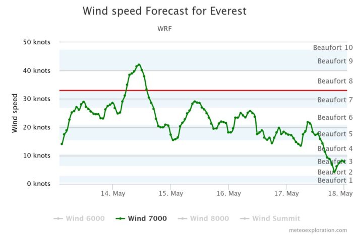 Wind chart for Everest at 7000m