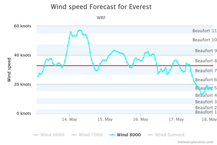 Wind cart for Everest at 8000m.