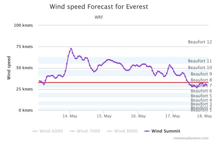 Diagram showing windspeed on Everest at summit altitude.