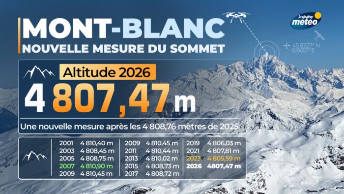 Banner with MB's altitudes registered in the last few years. 